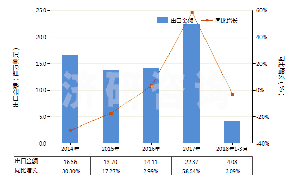 2014-2018年3月中國人體除臭劑及止汗劑(HS33072000)出口總額及增速統(tǒng)計 2014-2018年3月中國人體除臭劑及止汗劑(HS33072000)出口總額及增速統(tǒng)計